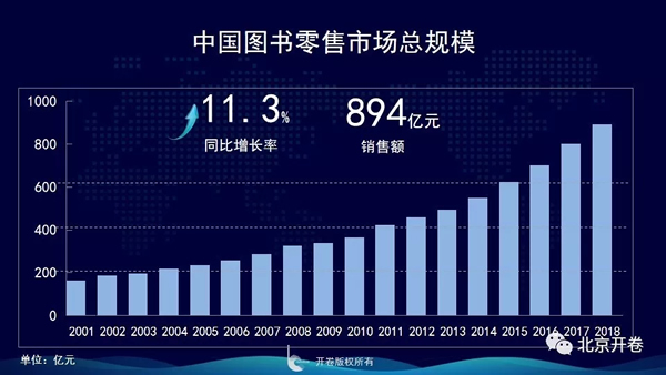 根据开卷信息发布的《全球背景下的中国图书零售市场》: 2018年中国