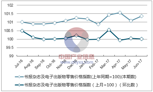 2017年17月黑龙江书报杂志及电子出版物零售价格指数统计